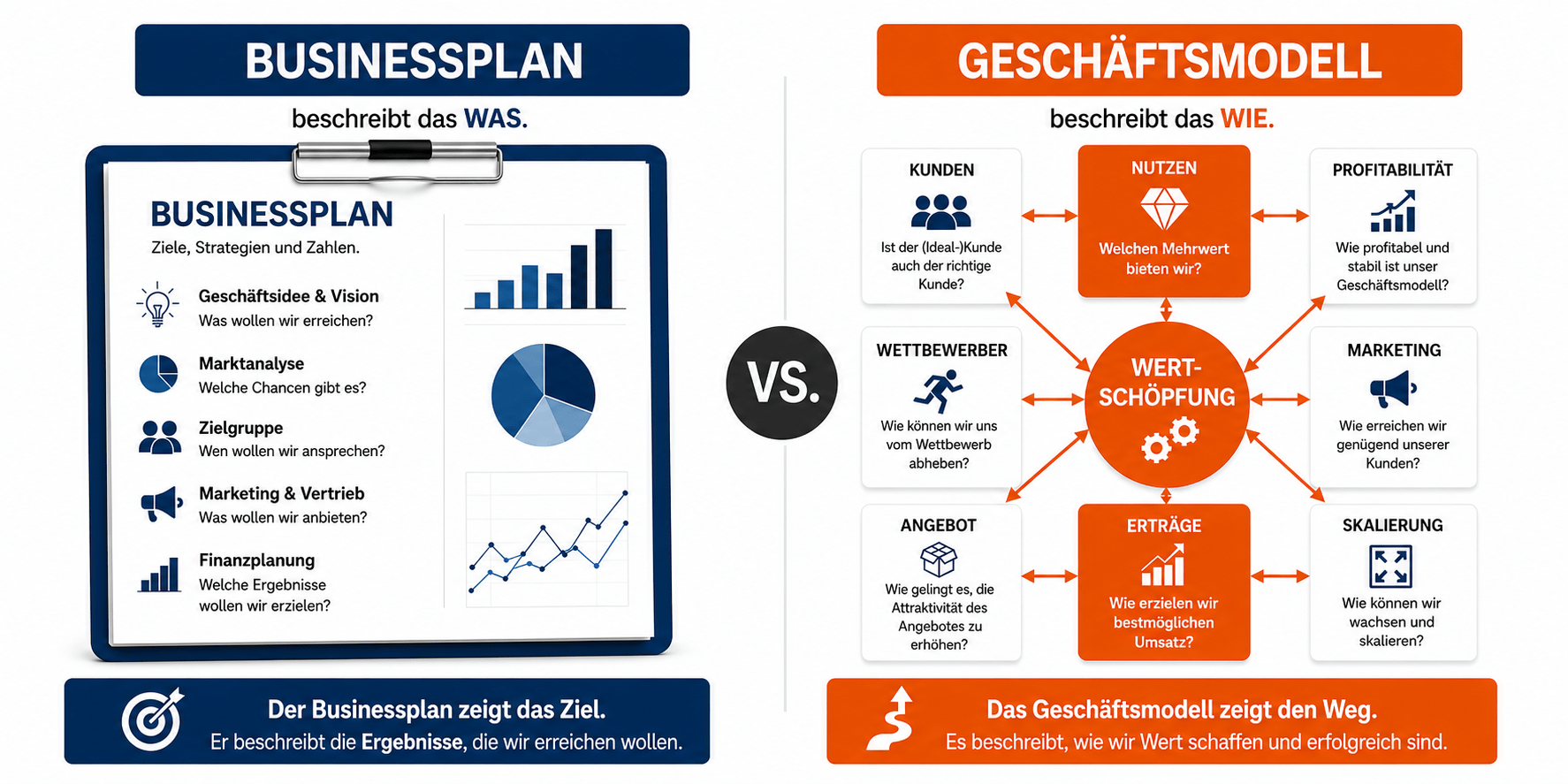 Businessplan vs. Geschäftsmodell smartaxxess macht den Unterschied. Ihre Leidenschaft als Unternehmer verdient echten Erfolg.