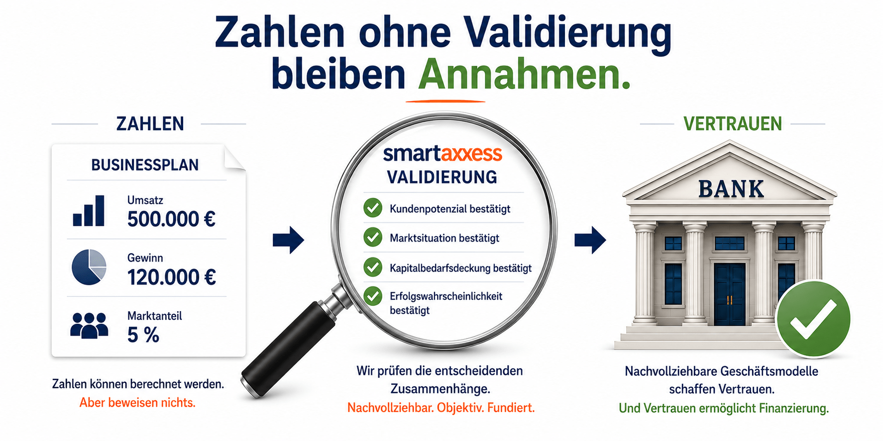 Validierung Gechäftsmodell smartaxxess macht den Unterschied. Ihre Leidenschaft als Unternehmer verdient echten Erfolg.